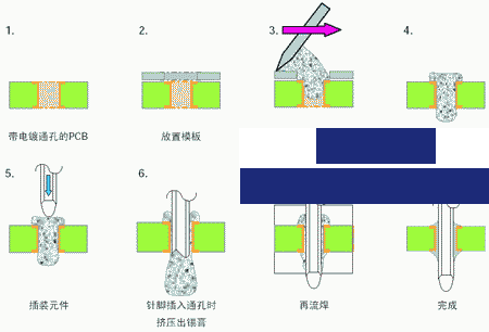 通孔回流焊接優(yōu)勢(shì)與不足