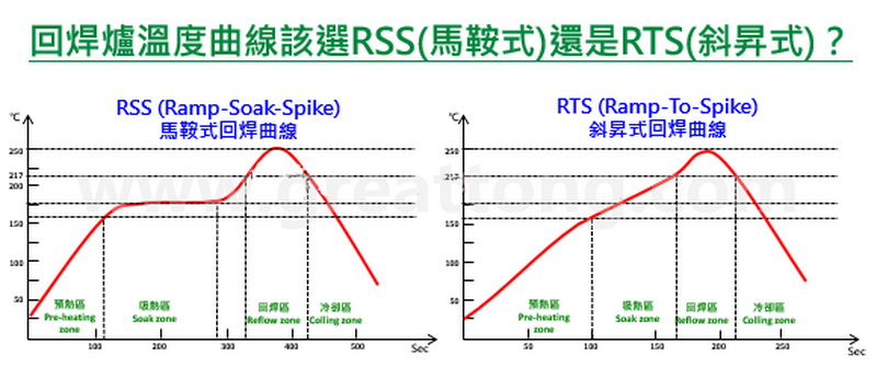 回流焊溫度曲線設(shè)置