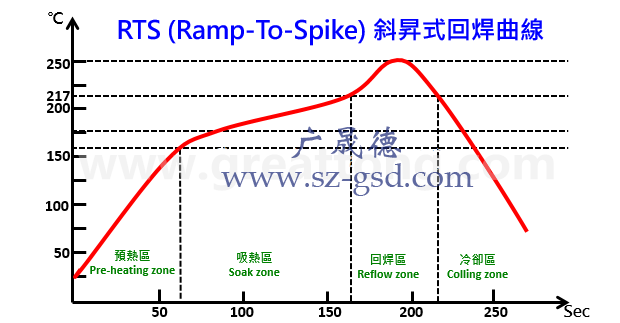 RTS溫度曲線