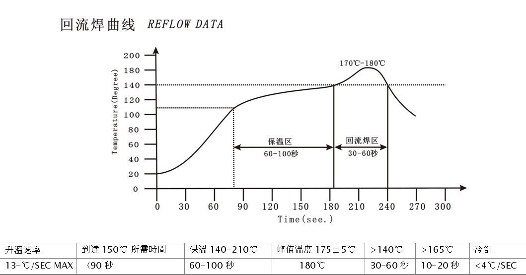 回流焊各個溫區(qū)的具體溫度范圍是多少？